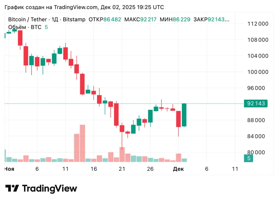 BTCUSDT_2025-12-02_22-25-34.png BTCUSDT_2025-12-02_22-25-34.png