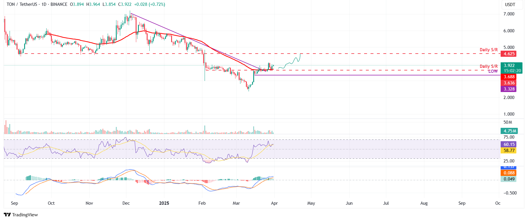 Gráfico diario de TON/USDT