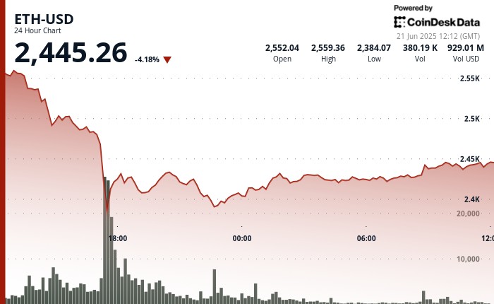 ETH до 2500 долларов США: в пятницу наиболее высокие оттоки от Spot ETFS в этом месяце
