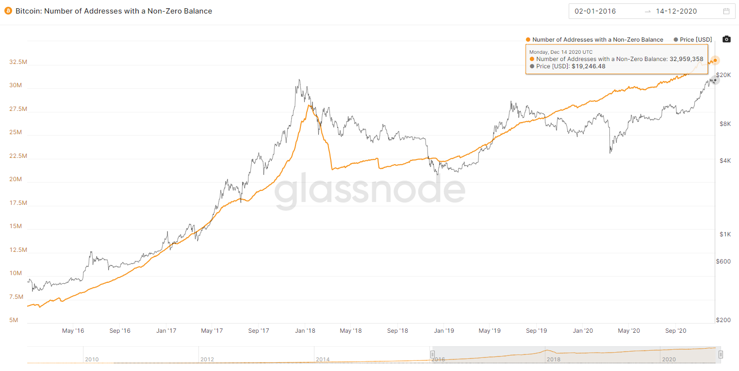 Исторический максимум биткоина. Glassnode график. BTC address with 25 BTC. Биткоин история максимумов. Богатые КРИПТОВИКИ.