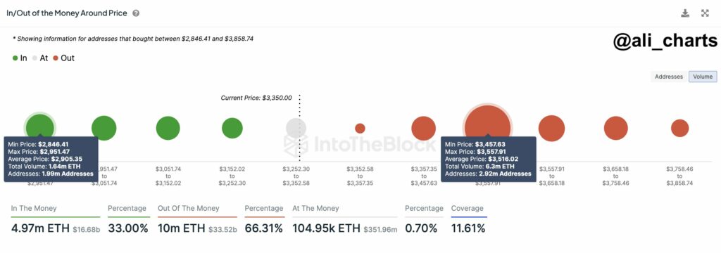 Падение Ethereum ниже $3,4 тыс. может сигнализировать о более резком падении