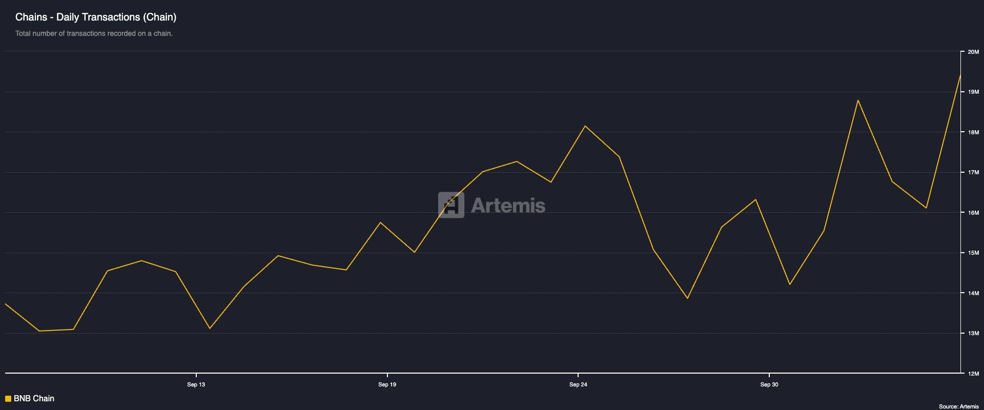 BNB Chain Daily Transactions Count.
