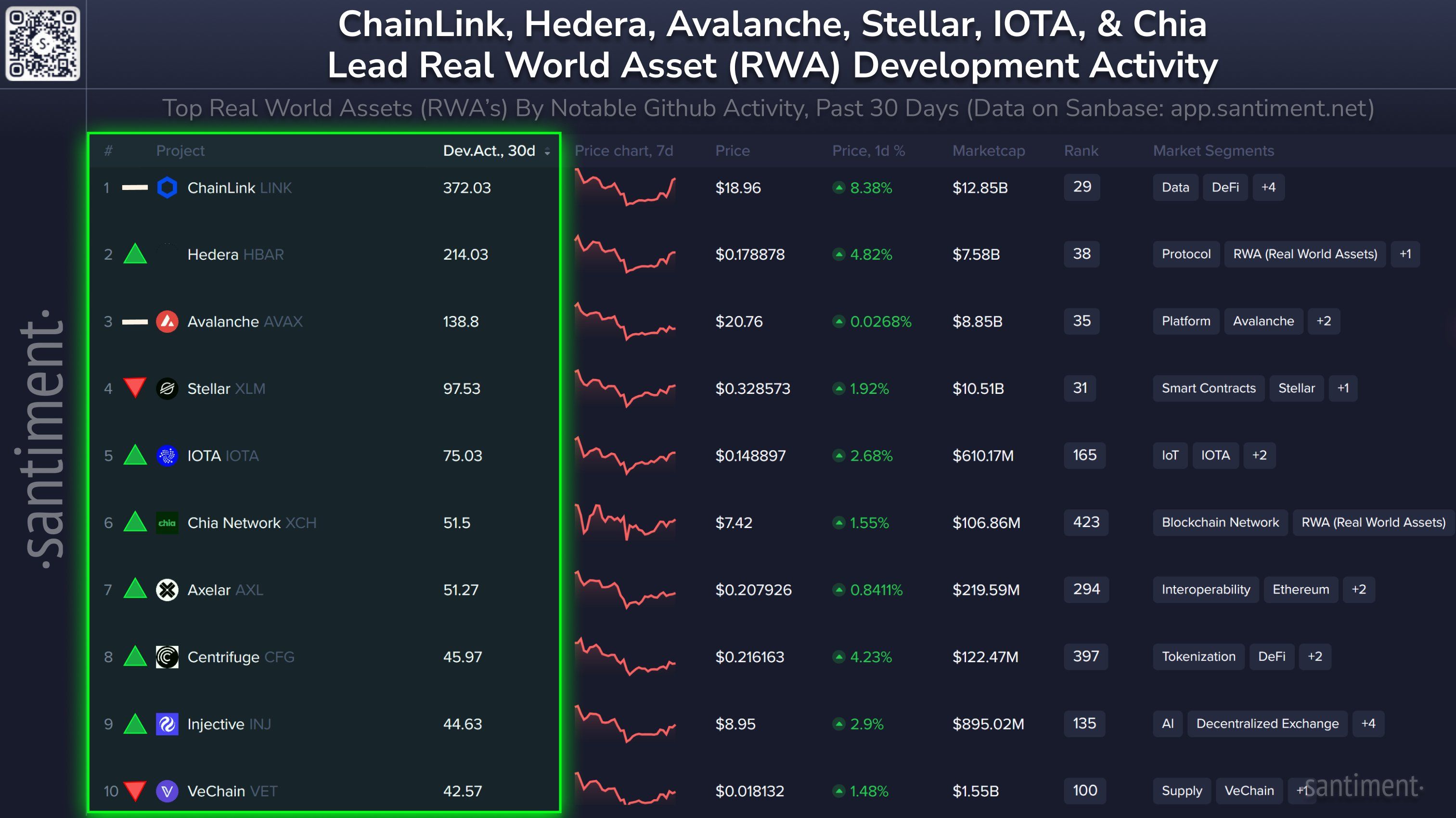 Chainlink is among the Top 10 RWA projects with the highest development activity. Source: Santiment