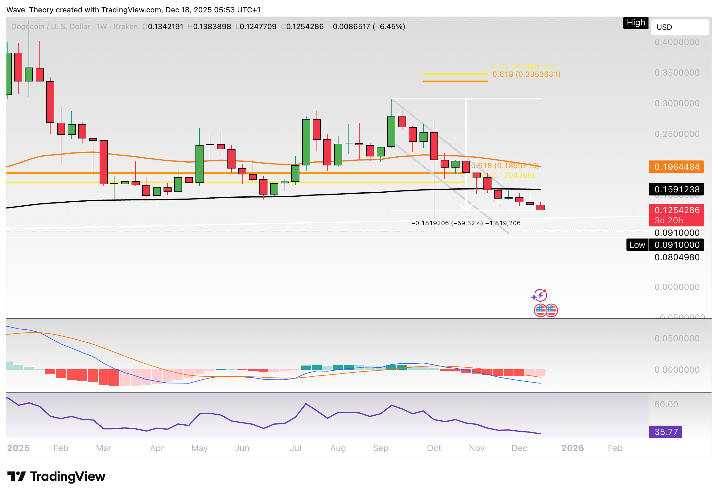 Dogecoin Preis Chart Tradingview