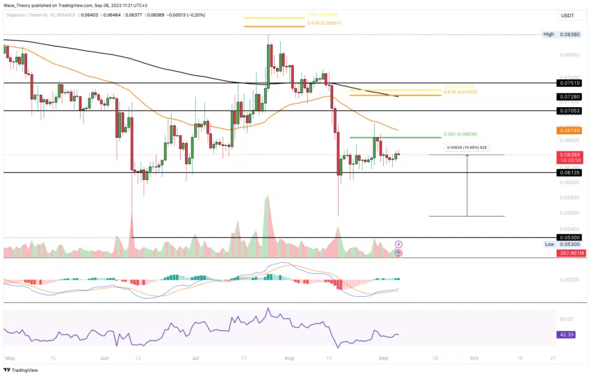 Dogecoin Preis Chart Tradingview