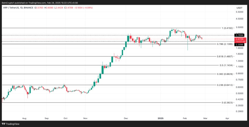 Токен Ripple (XRP) приближается к декабрьским минимумам