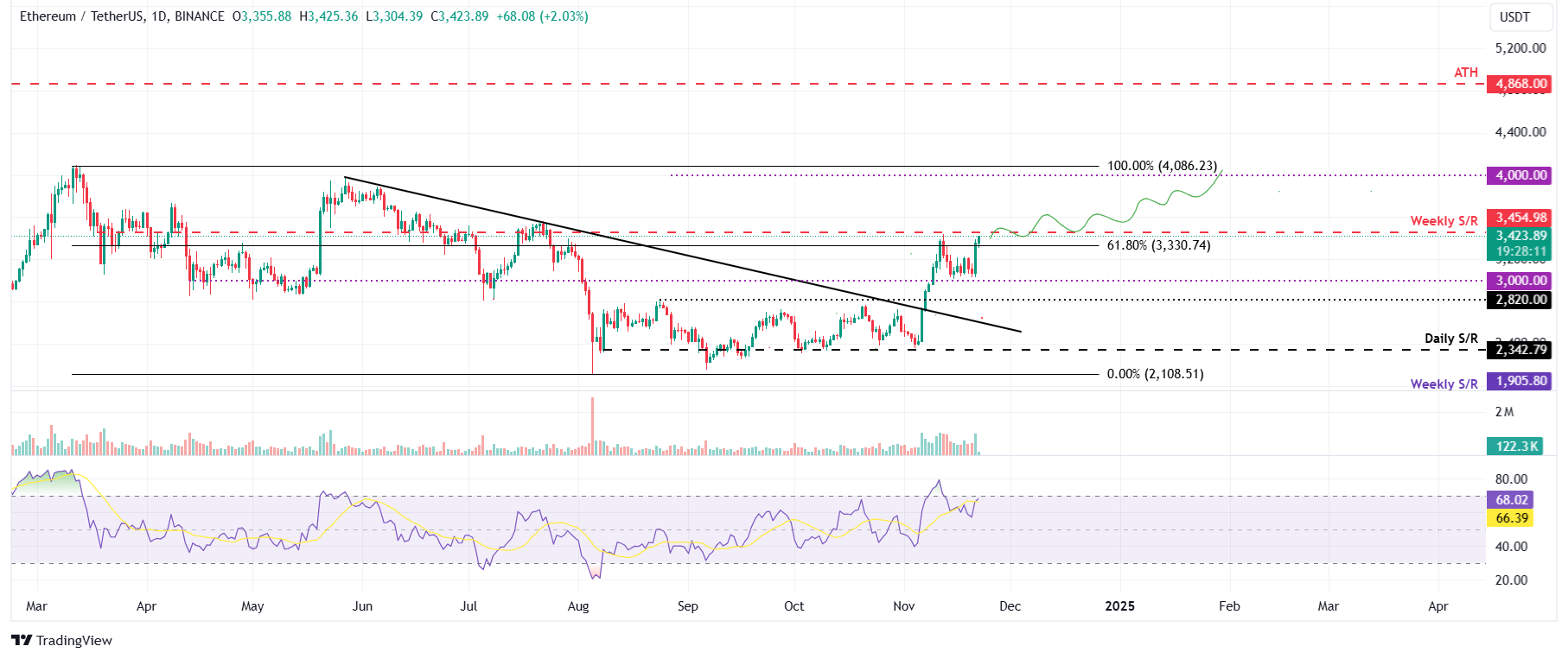 ETH/USDT daily chart