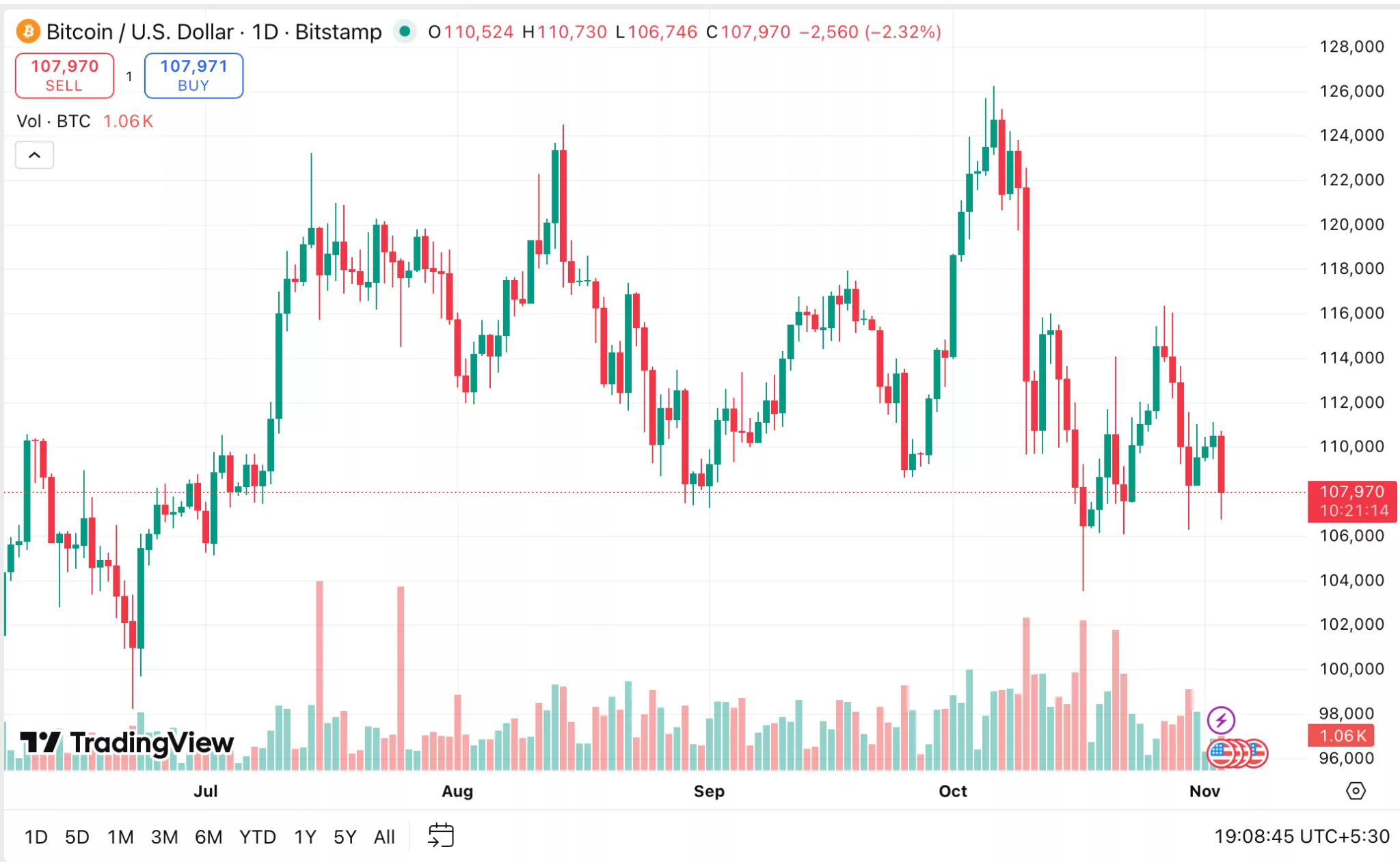 Will Bitcoin Price Head For Worst Levels Since 2022 In Q4? - 1