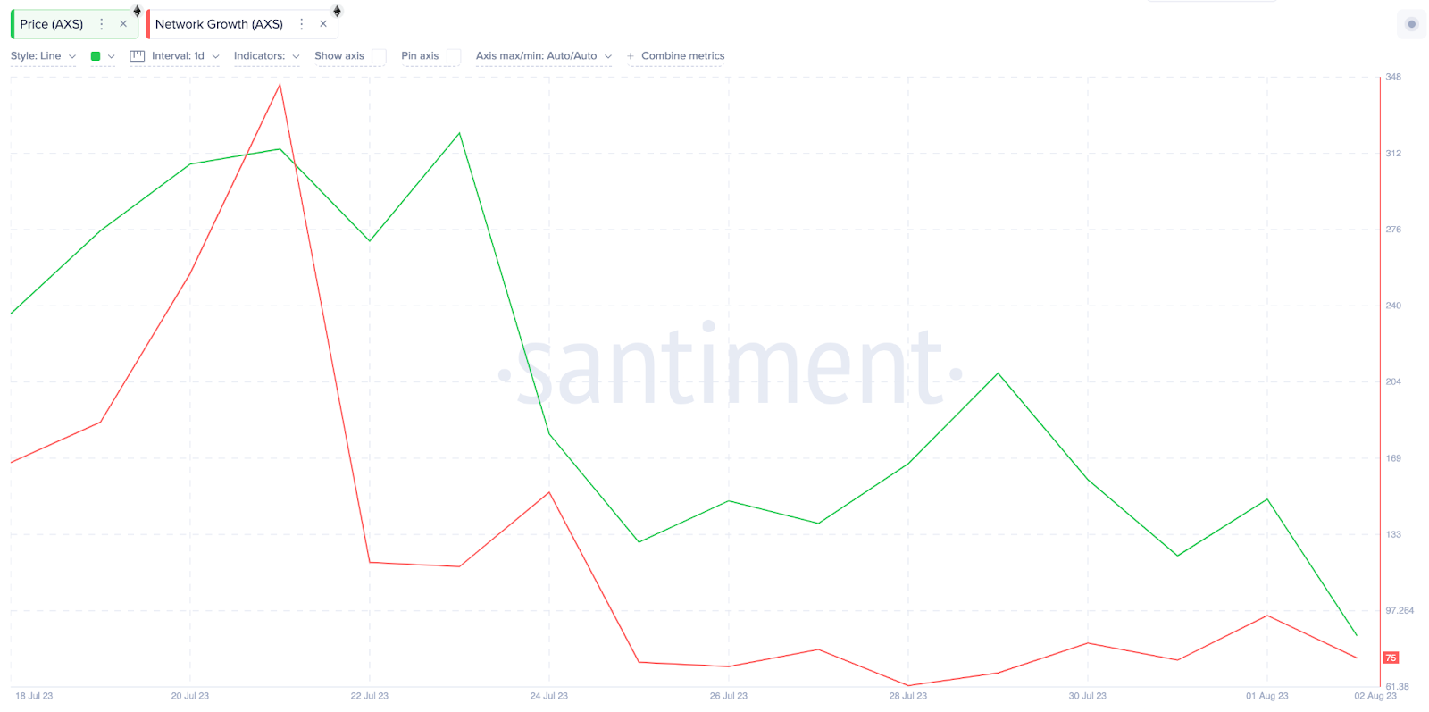 Axie Infinity Menghadapi Momentum Bearish Di Tengah Penurunan Pemain