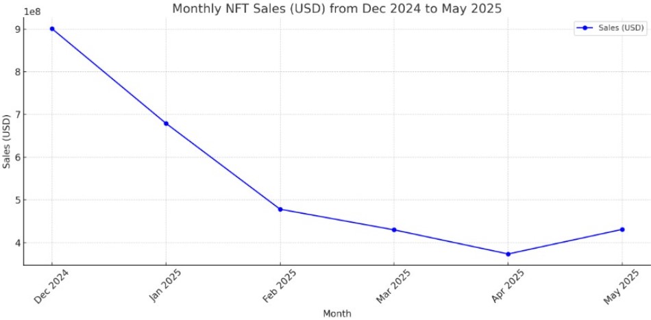 Продажи Polygon NFT достигли отметки в $2 млрд