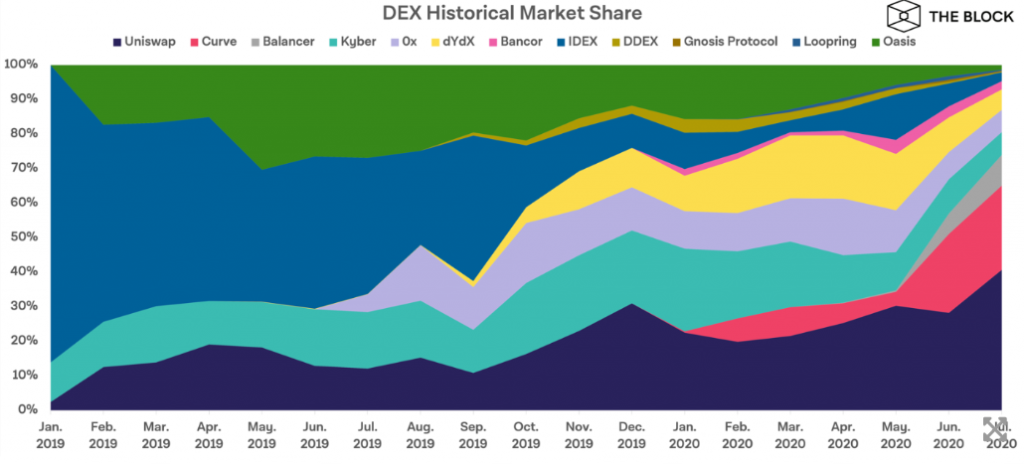 Торги на децентрализованных биржах в июле выросли на 174%