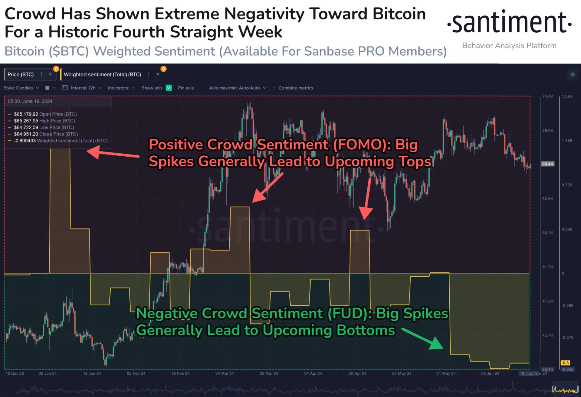 Stimmung Bitcoin Menge