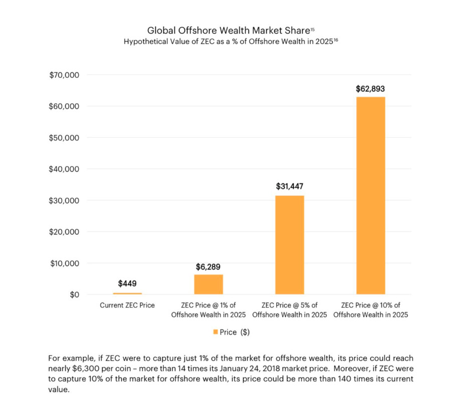 Das Balkendiagramm zeigt den hypothetischen Preis der ZEC, wenn sie bis 2025 1 %, 5 % oder 10 % des Offshore-Vermögens erfasst, wobei die Preise von 449 $ auf 6.289 $, 31.447 $ bzw. 62.893 $ steigen.