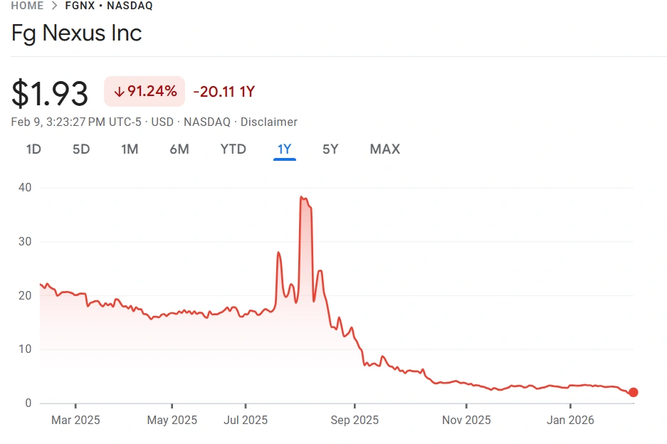 Ethereum treasury firm FG Nexus targets growth boost with 1:5 reverse stock split