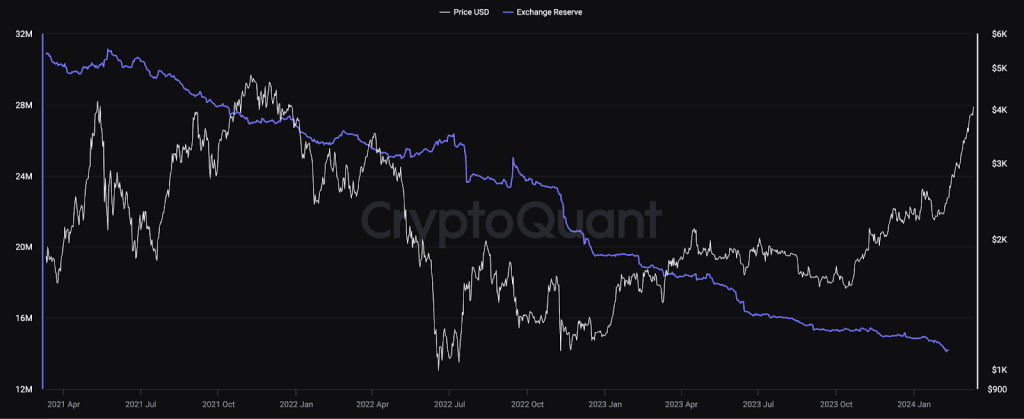 Цены на XRP и Ethereum растут