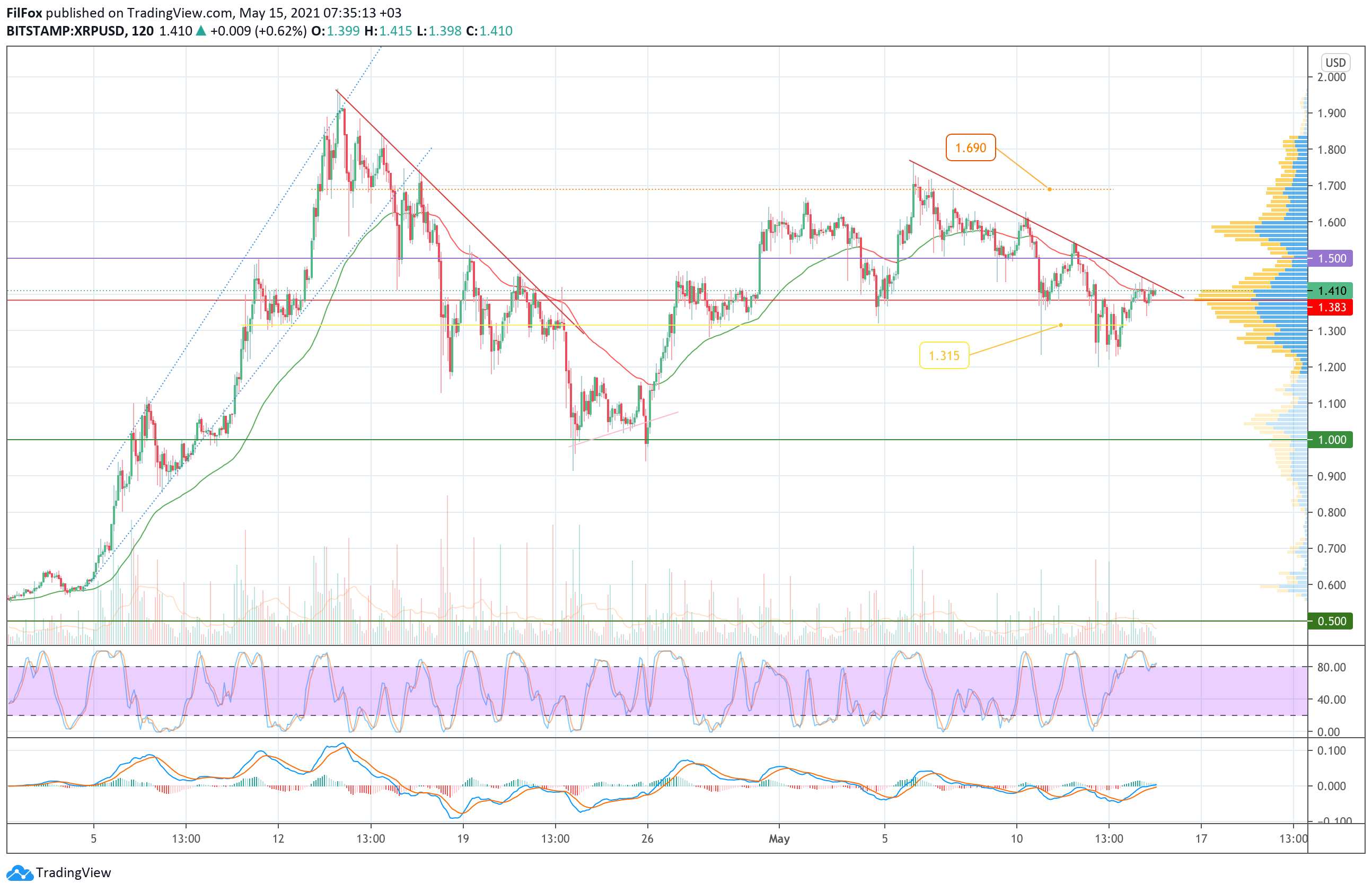 XRP/USD