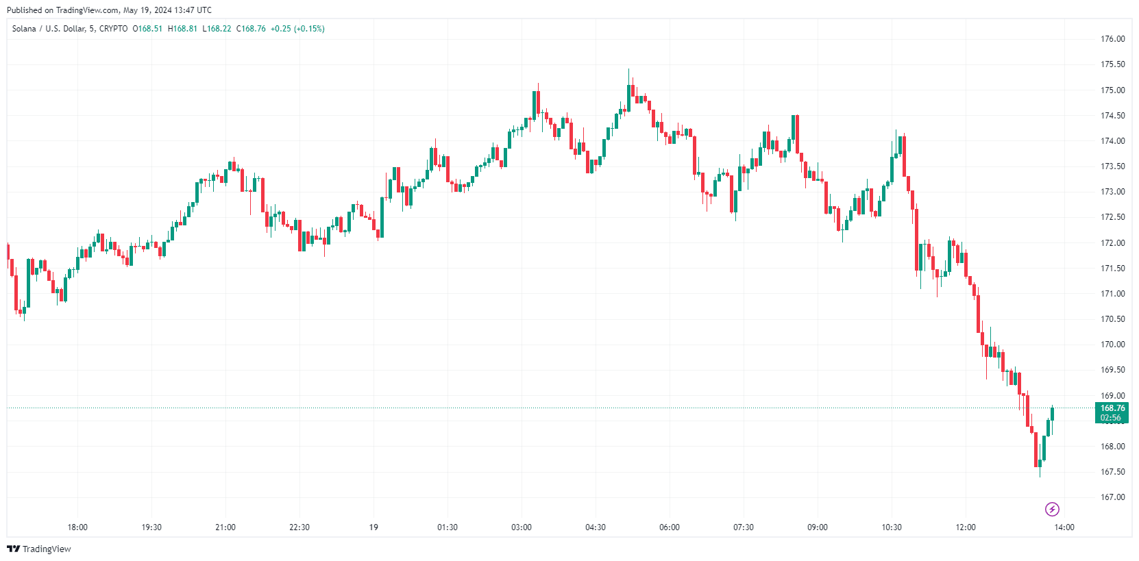 Solana Price Over the past 24hrs - by TradingView
