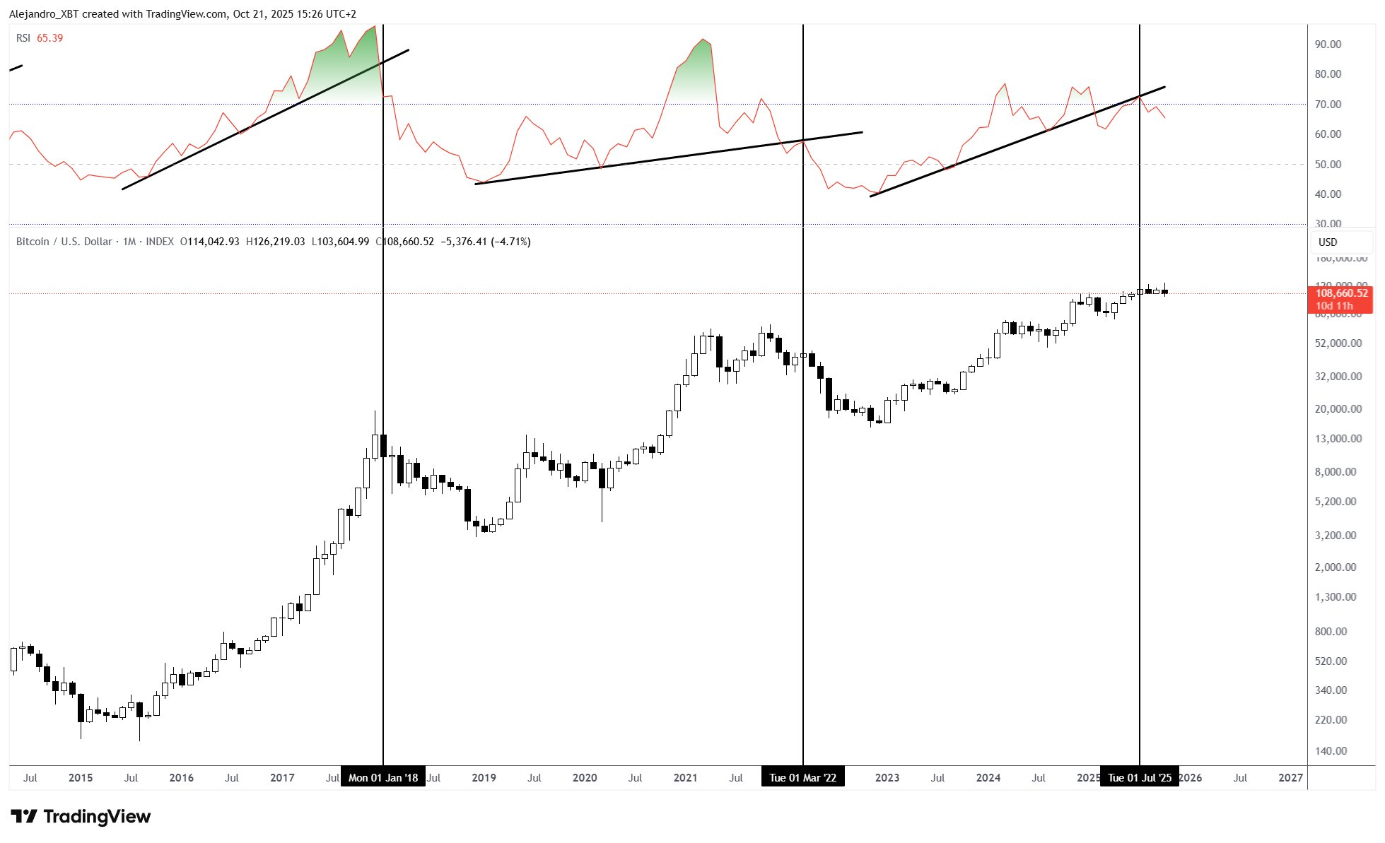 Análisis del precio de Bitcoin (BTC). Fuente: X/@Alejandro_XBT