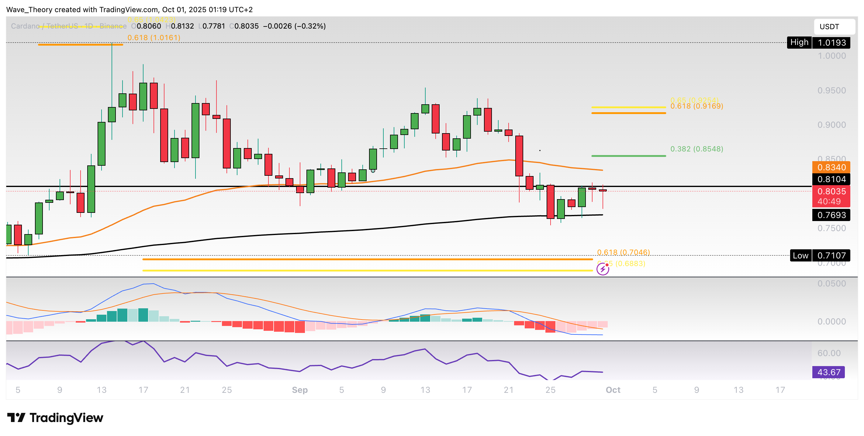 Cardano Preis Chart Tradingview