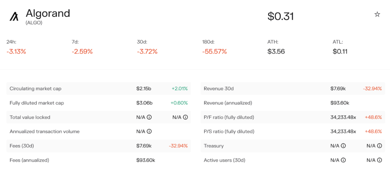 Algorand protocol data. Source: Token Terminal