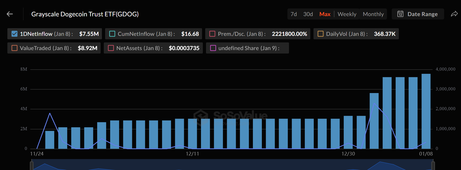 Grayscale Dogecoin Trust ETF inflow