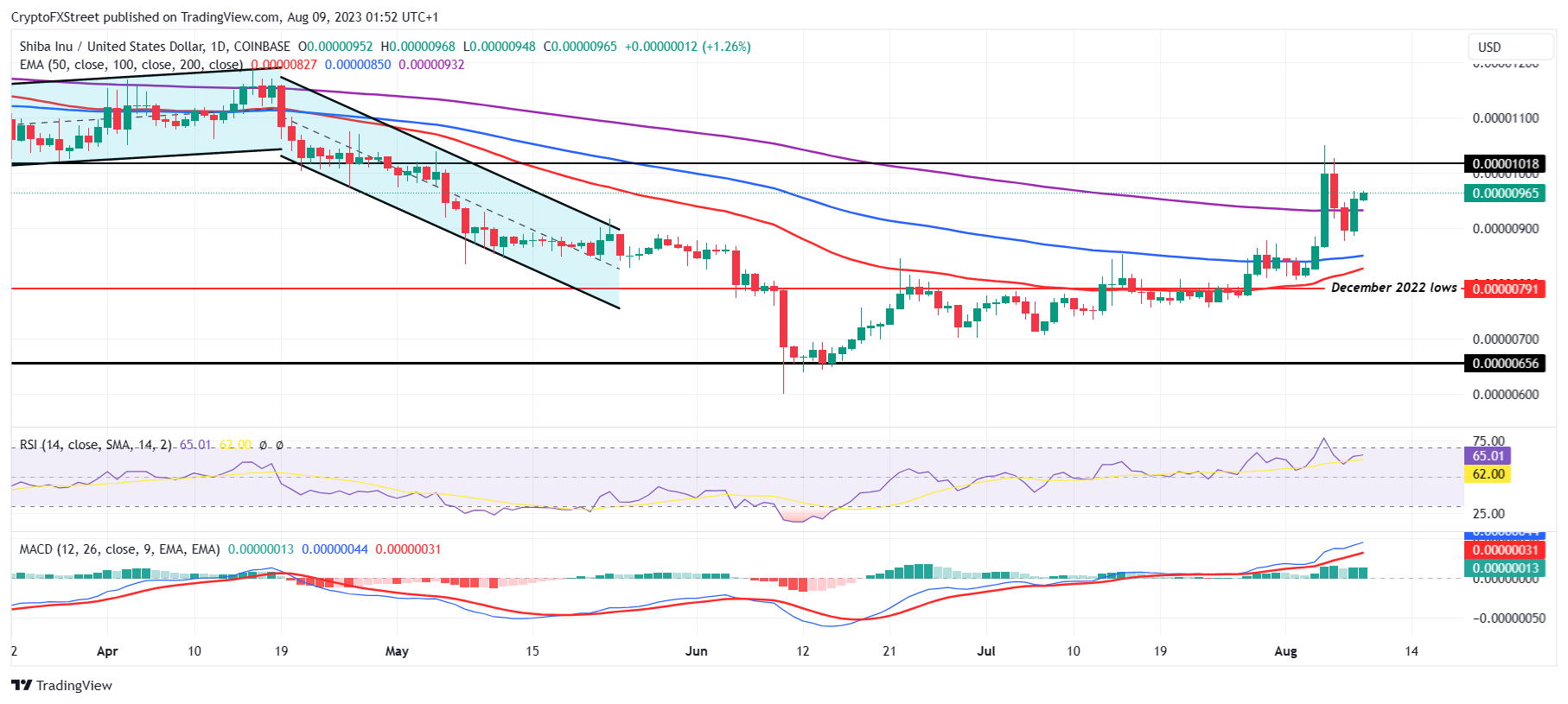 SHIB/USD 1-day chart