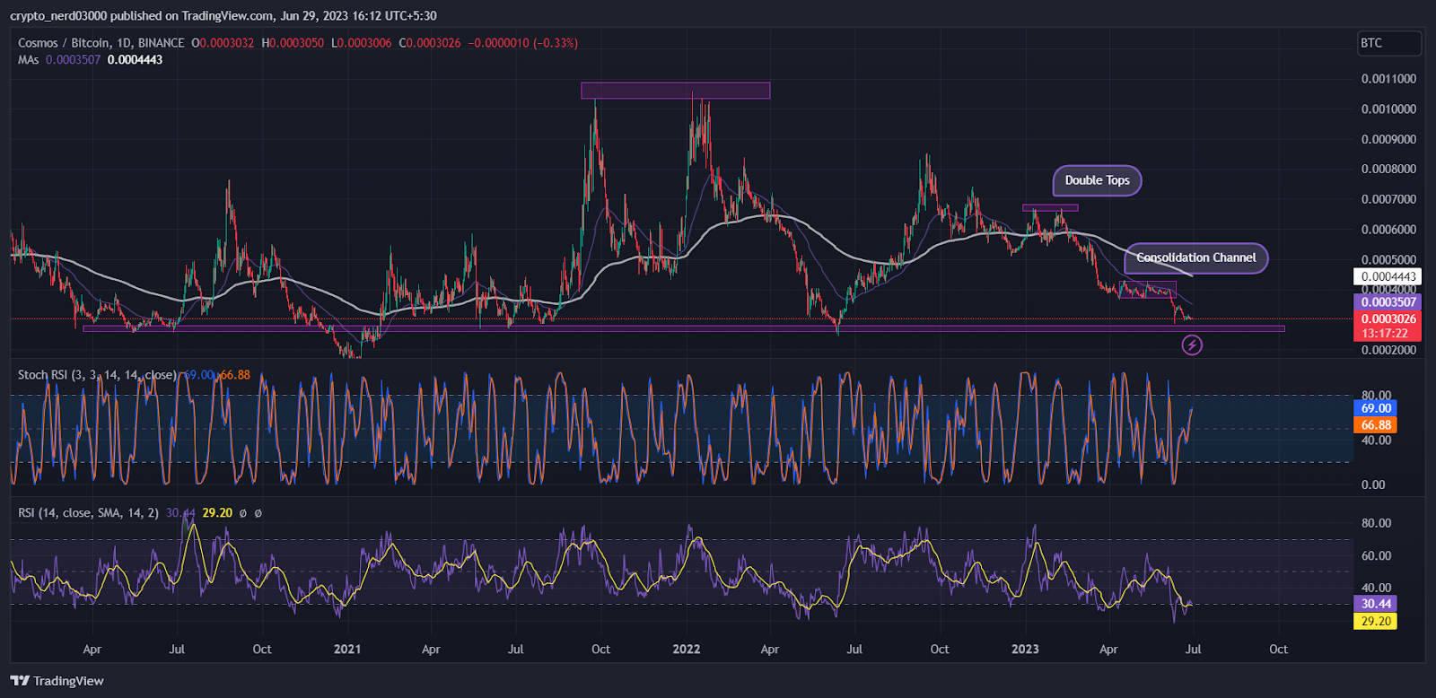 Cosmos Price Prediction: A Bearish Fall From Descending Triangle?