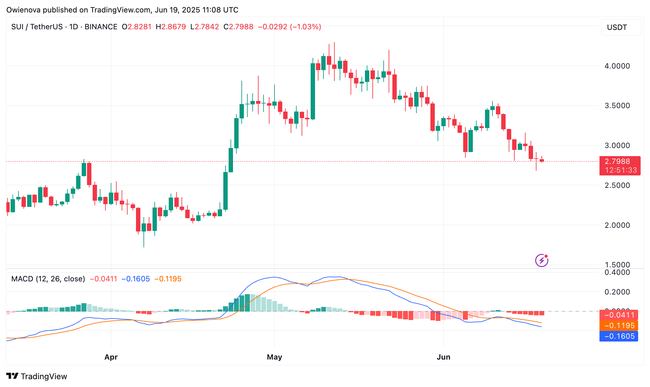 BINANCE:SUIUSDT Chart Image by Owienova