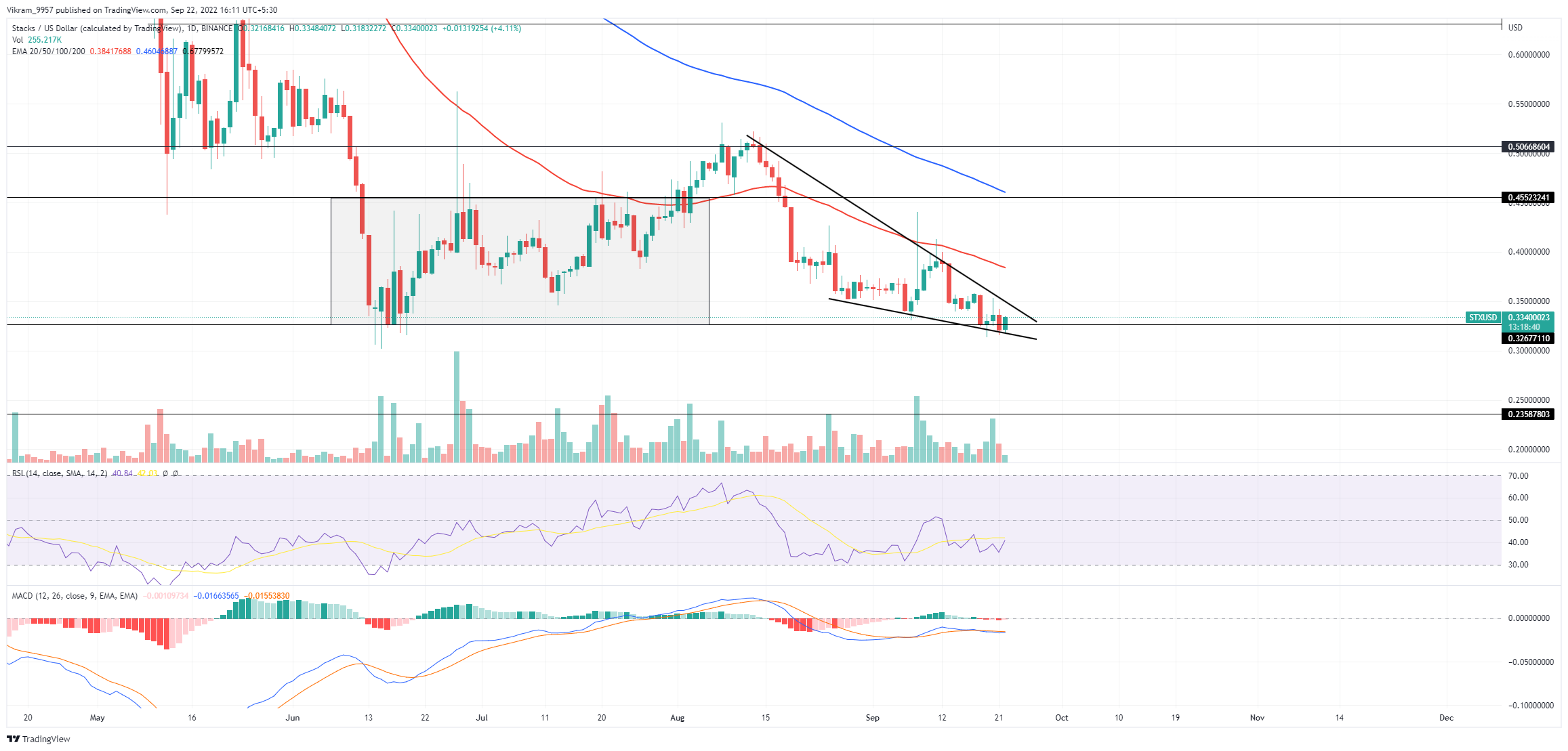 STX Price Chart