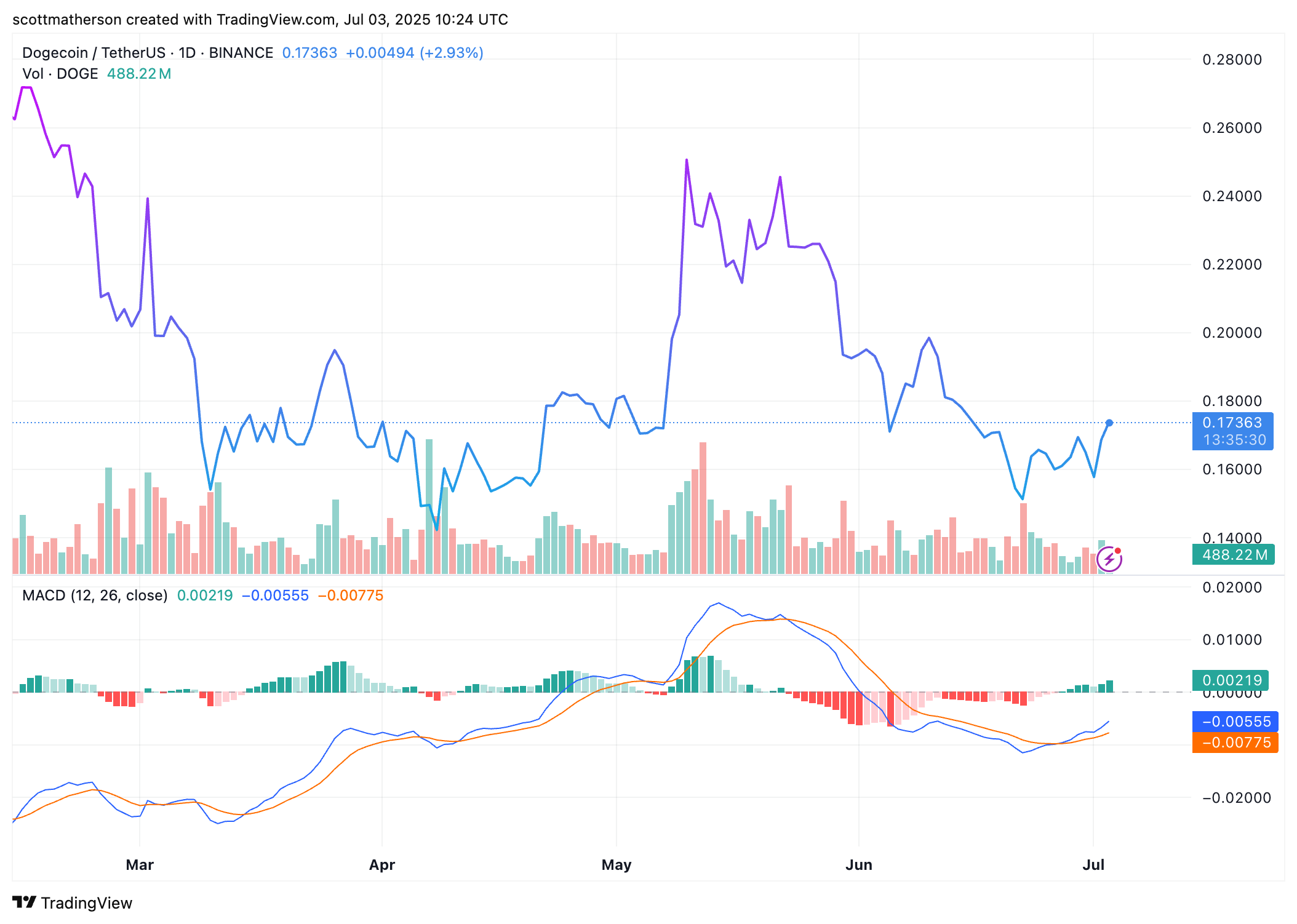 BINANCE:DOGEUSDT Chart Image by scottmatherson