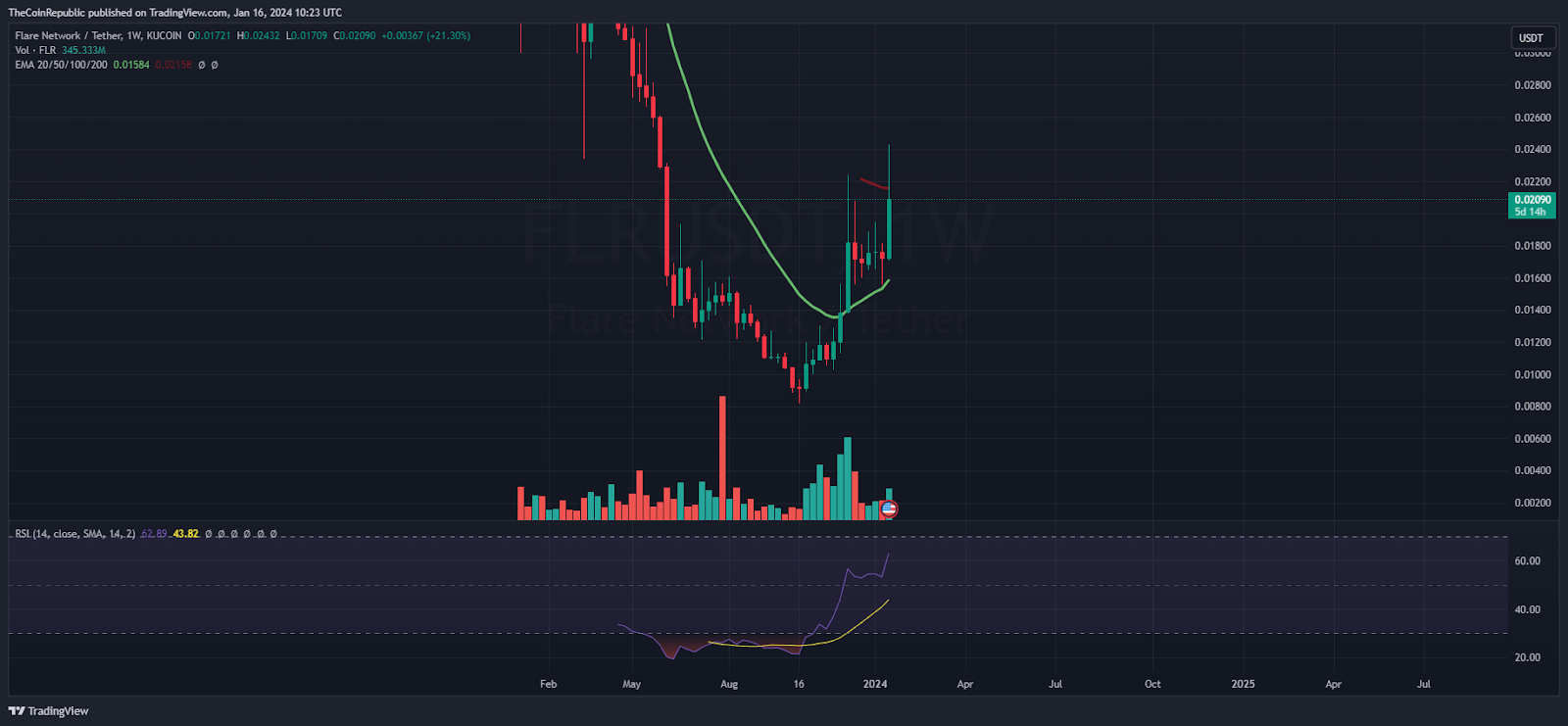 FLR Price Prediction: FLR Delivers Range Breakout; What Next?