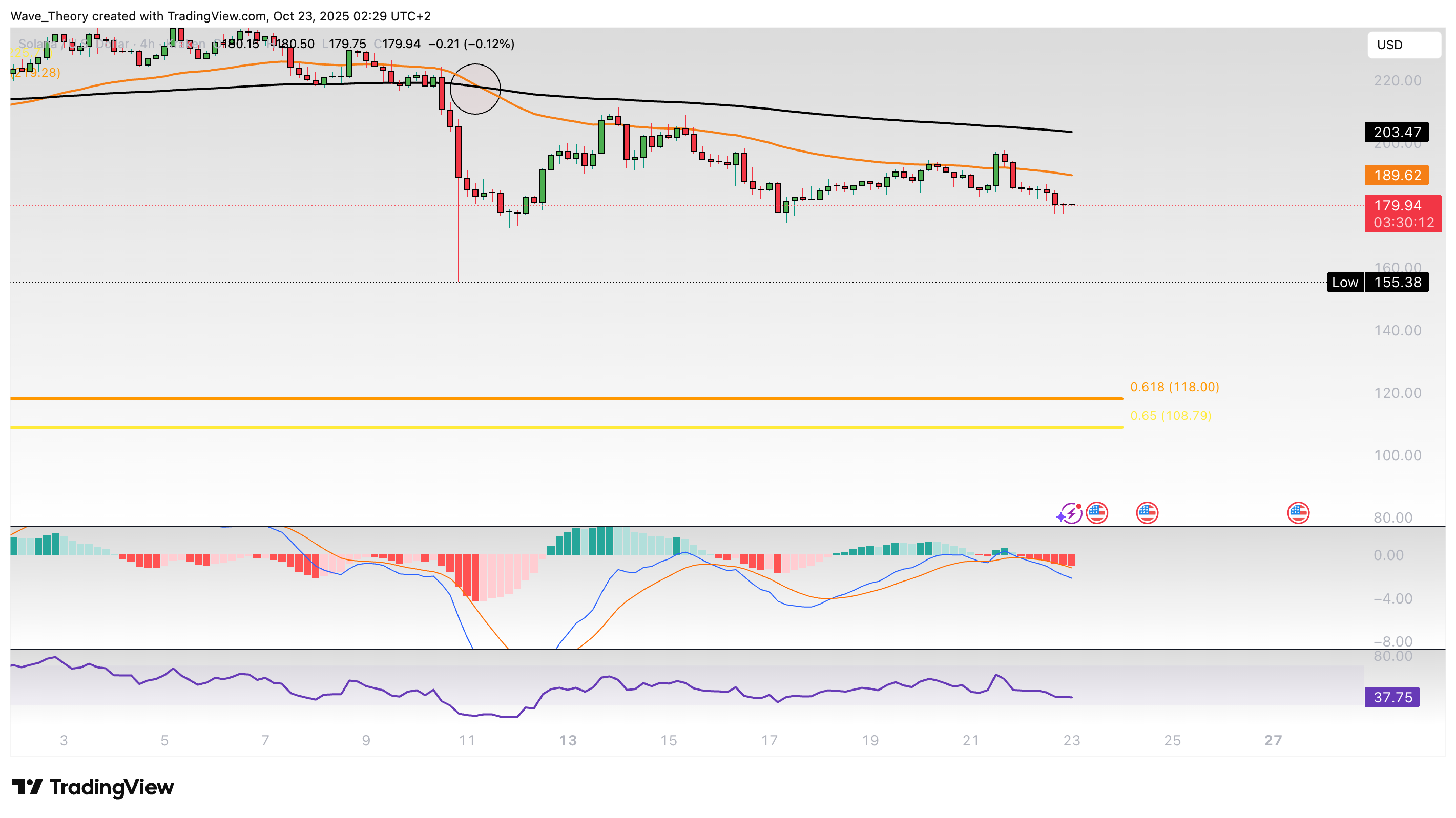 Solana Preis Chart Tradingview