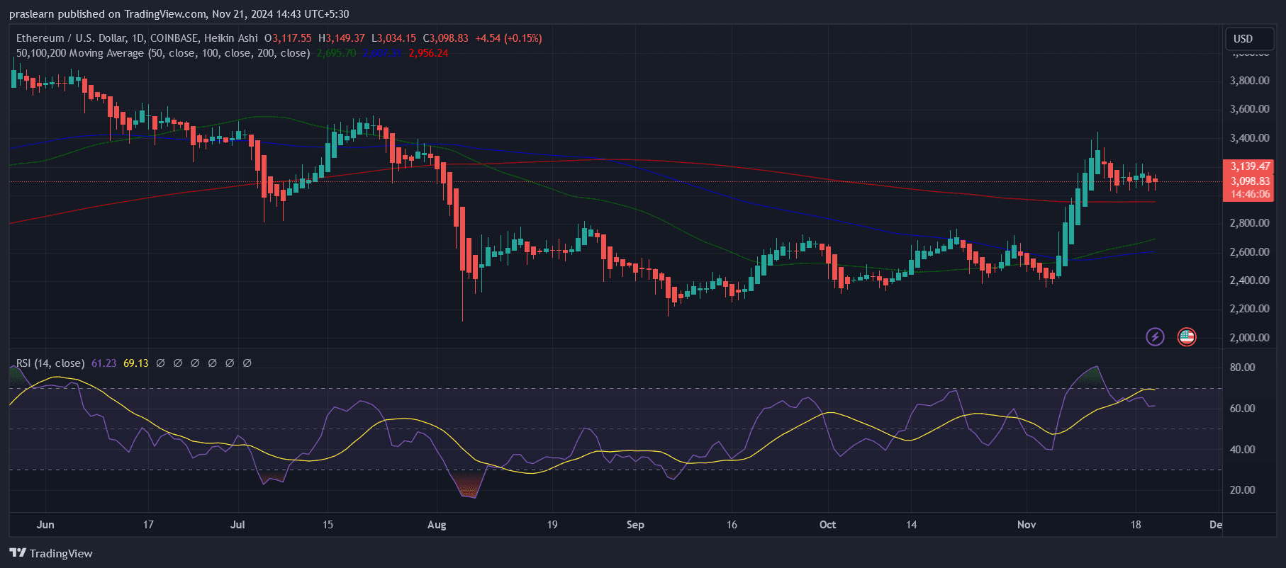 Ethereum price Prediction