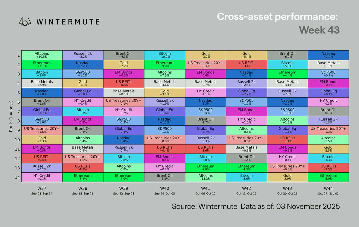 Сравнение доходности разных активов