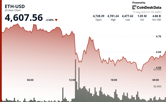 Бычий тренд ETH сталкивается с первыми признаками давления со стороны продавцов Бычий тренд ETH сталкивается с первыми признаками давления со стороны продавцов