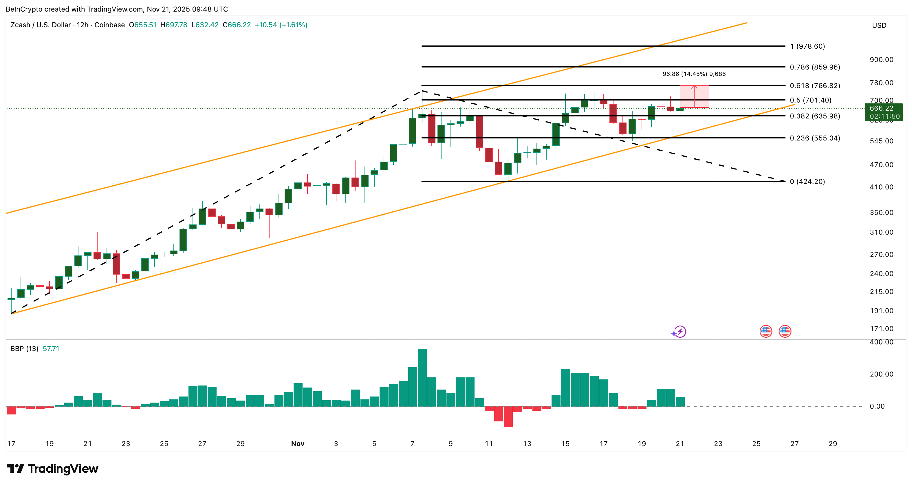 Zcash Price Analysis