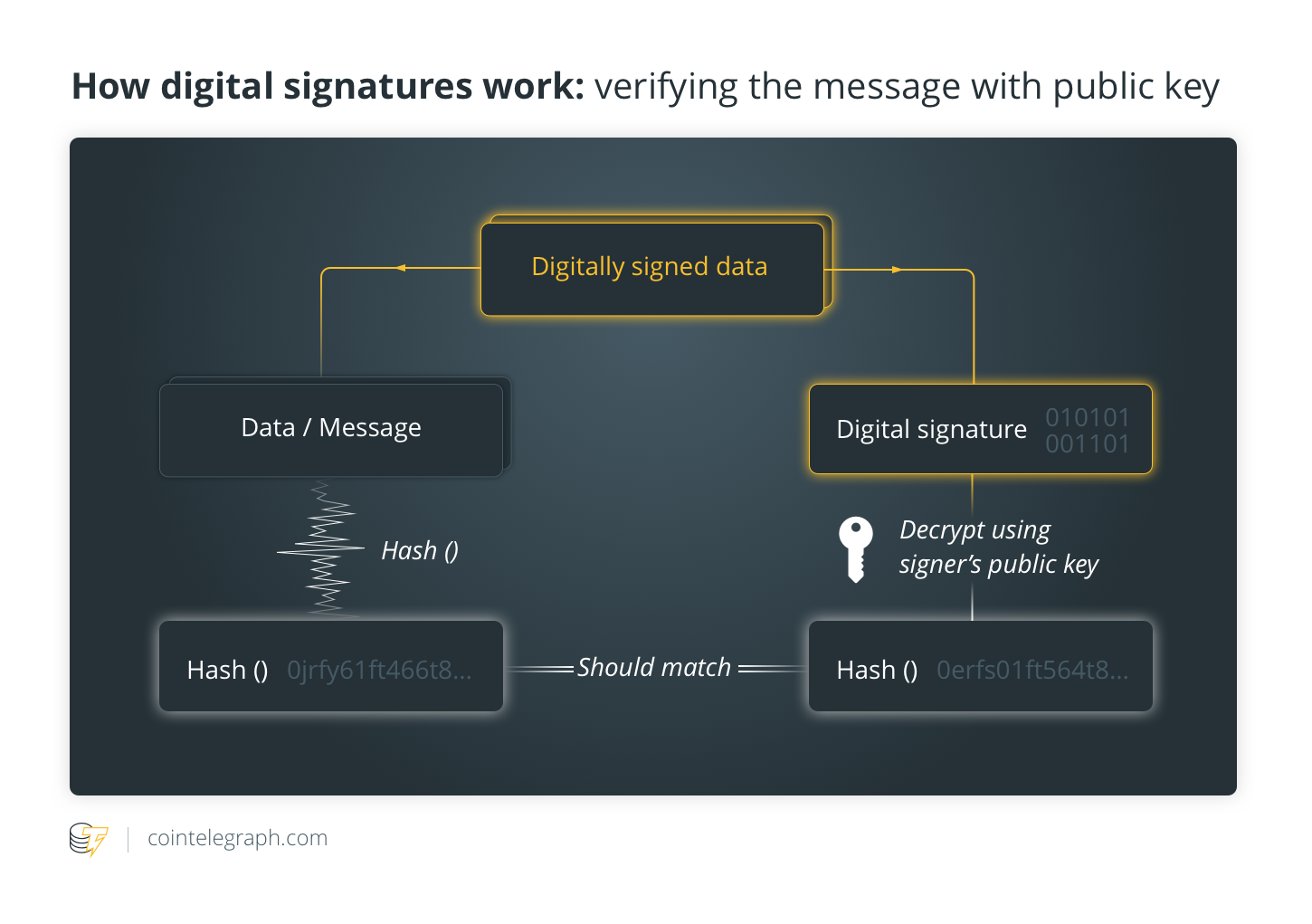 How digital signatures work: verifying the message with public key