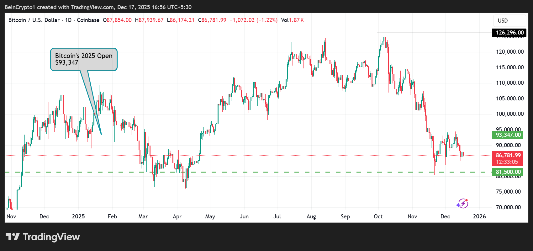 Bitcoin (BTC) Price Performance