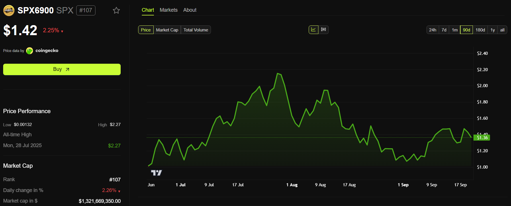 SPX6900 (SPX) Price Performance. Source: BeInCrypto.