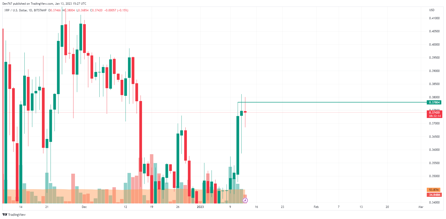 XRP/USD chart by TradingView