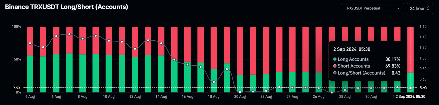 Tron long-to-short ratio chart