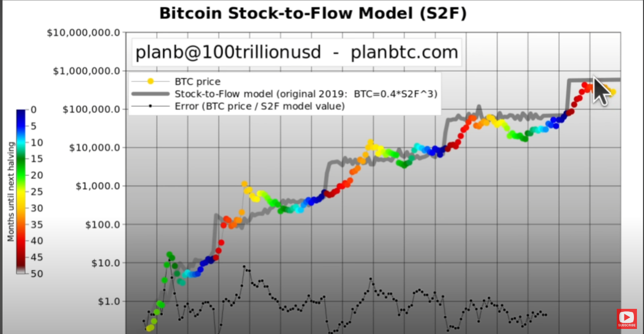 Цена биткойна (BTC) на 500 000 долларов теперь на столе, поскольку классический индикатор предполагает грядущее параболическое ралли: план Б