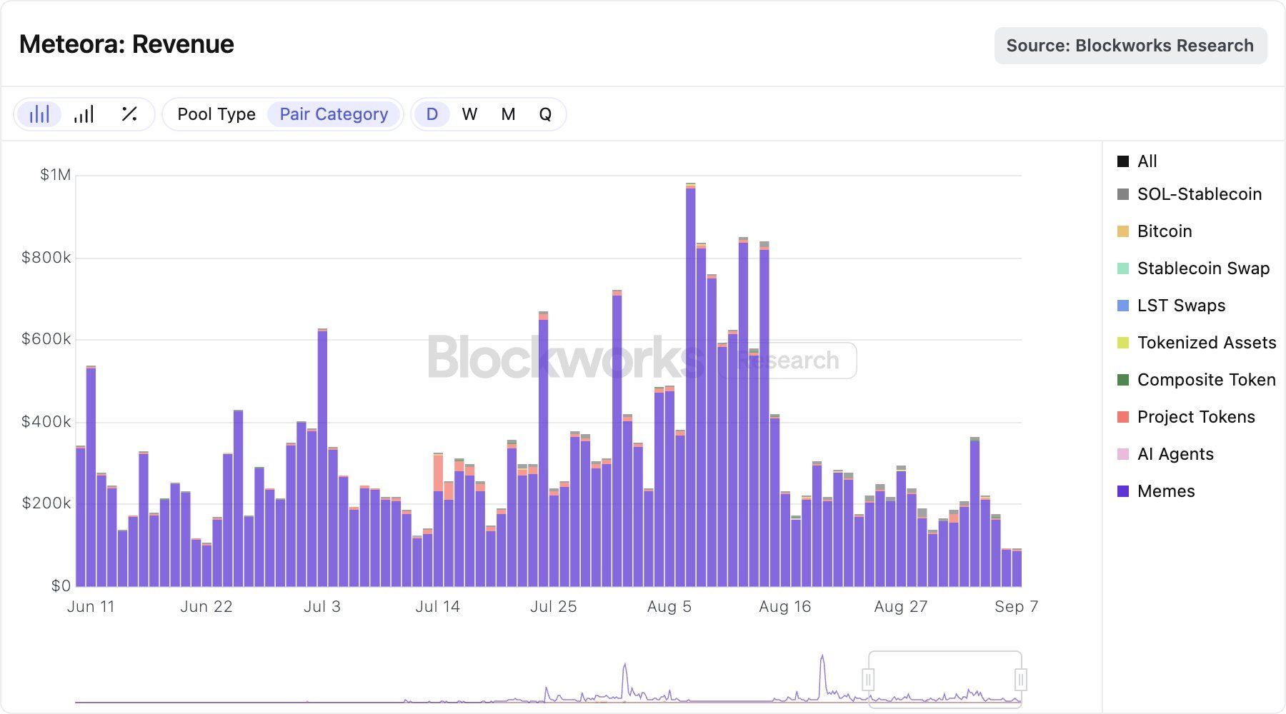Meteora revenue. Source: Blockworks