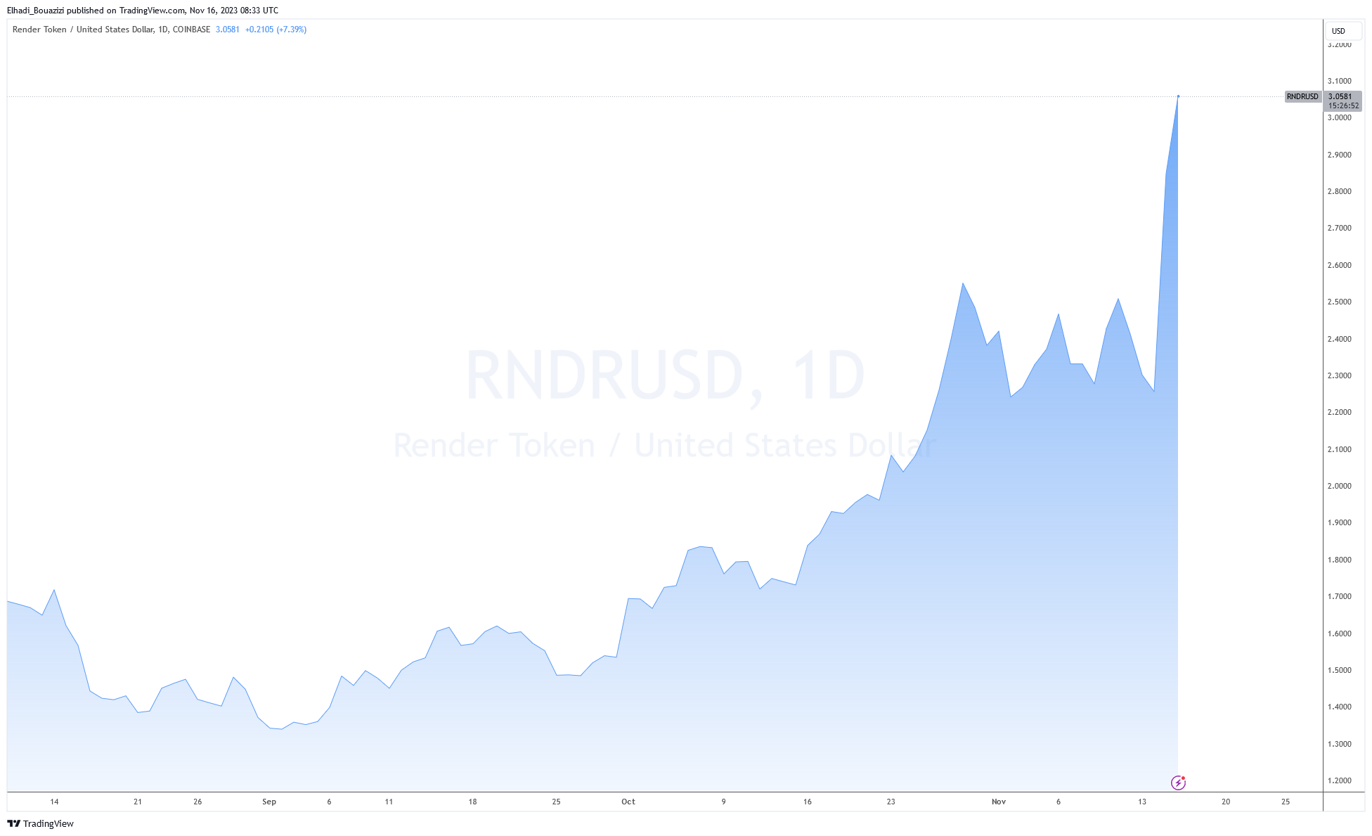 الرسم البياني اليومي لسعر عملة  راندر RNDR