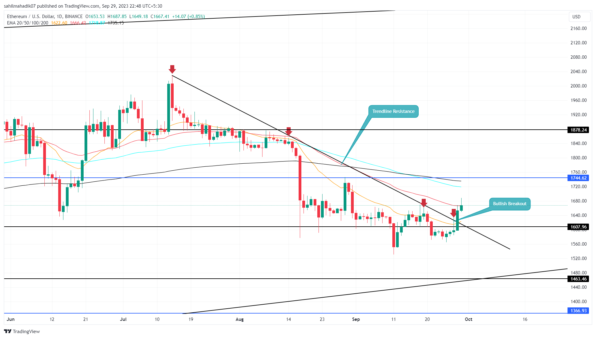 Harga ETH Menembus Resistensi 75 Hari; Apakah $1800 ada di Horizon?