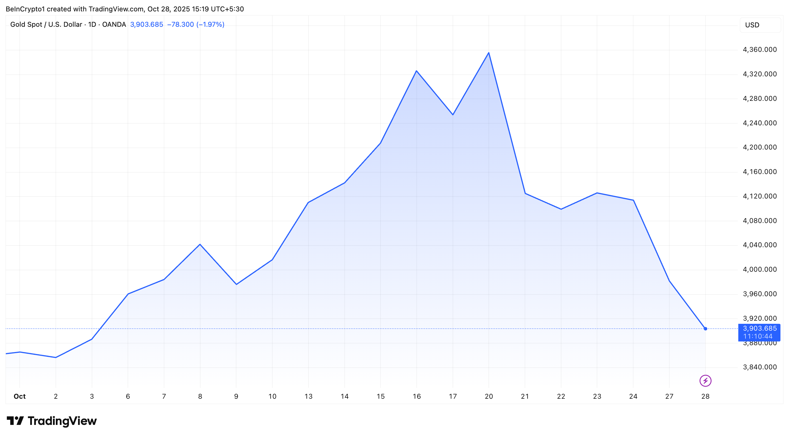 gold price performance