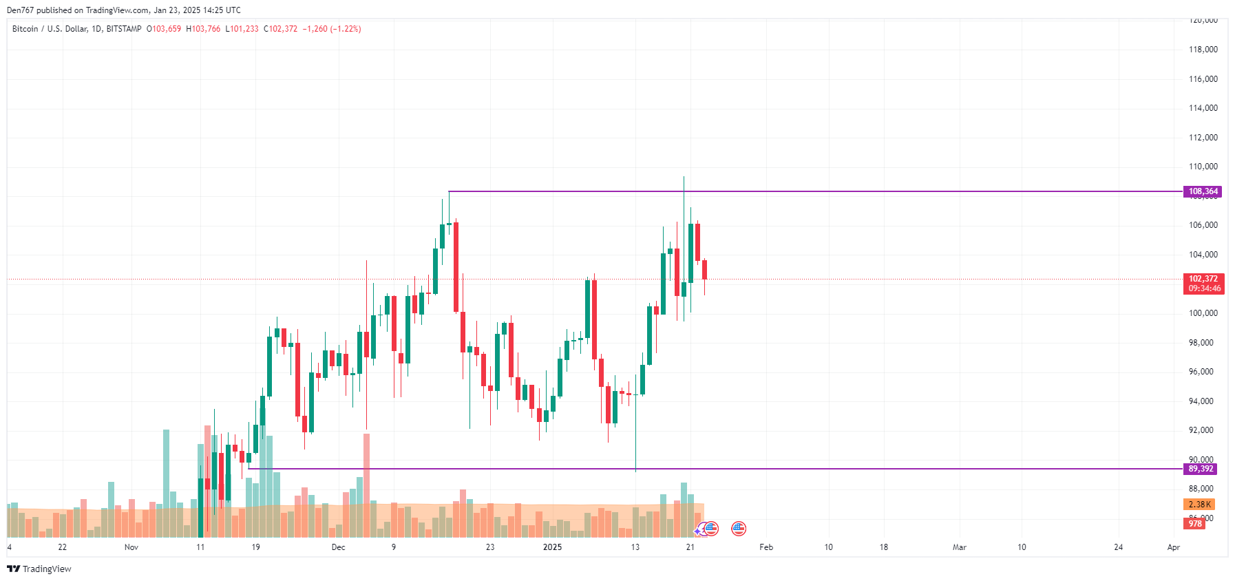 Прогноз цены биткоина (BTC) на 23 января