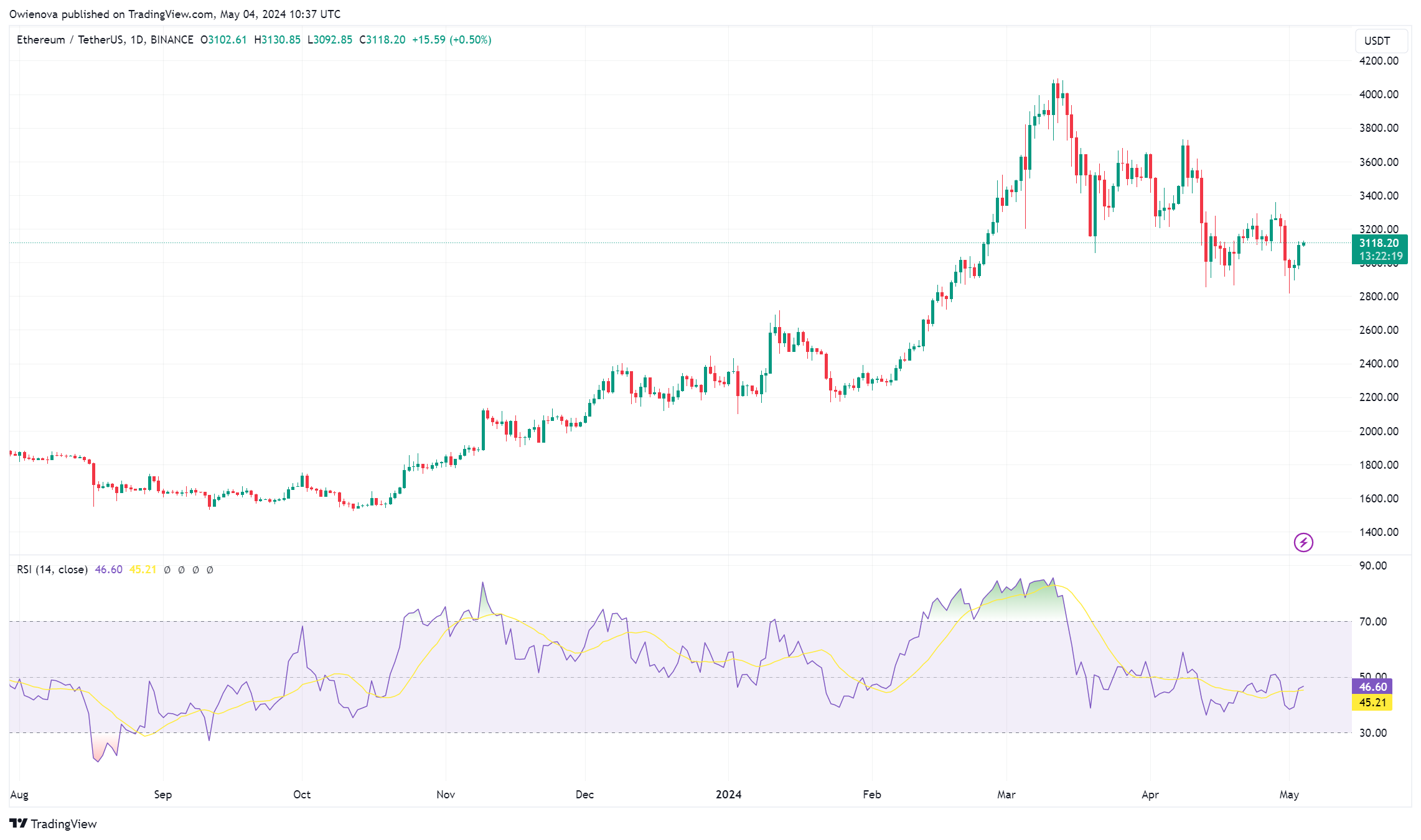 Эфир не смог преодолеть сопротивление на уровне $3250