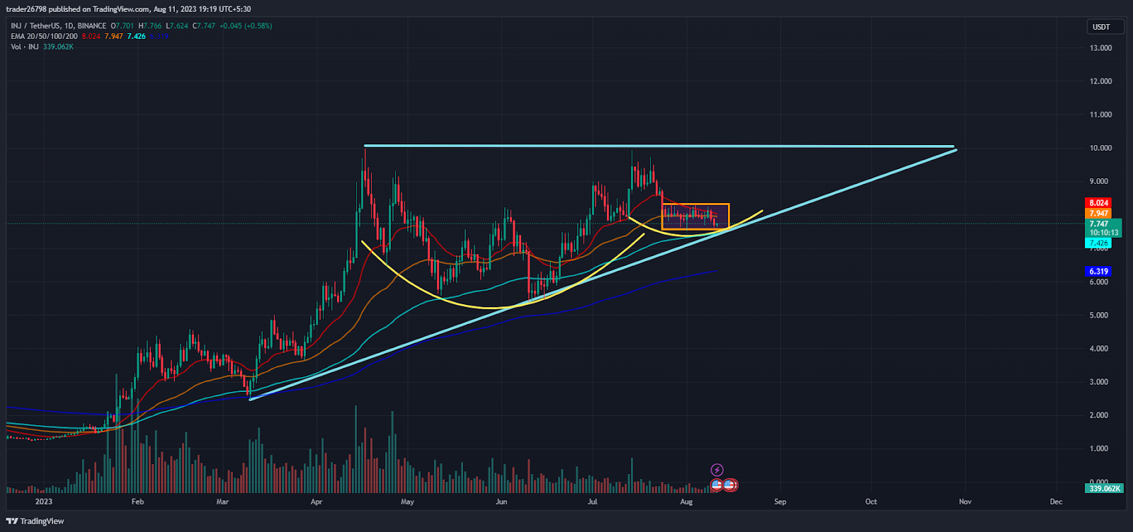 Injective Price Analysis: INJ Hovers Near 50-Day EMA, What Next?