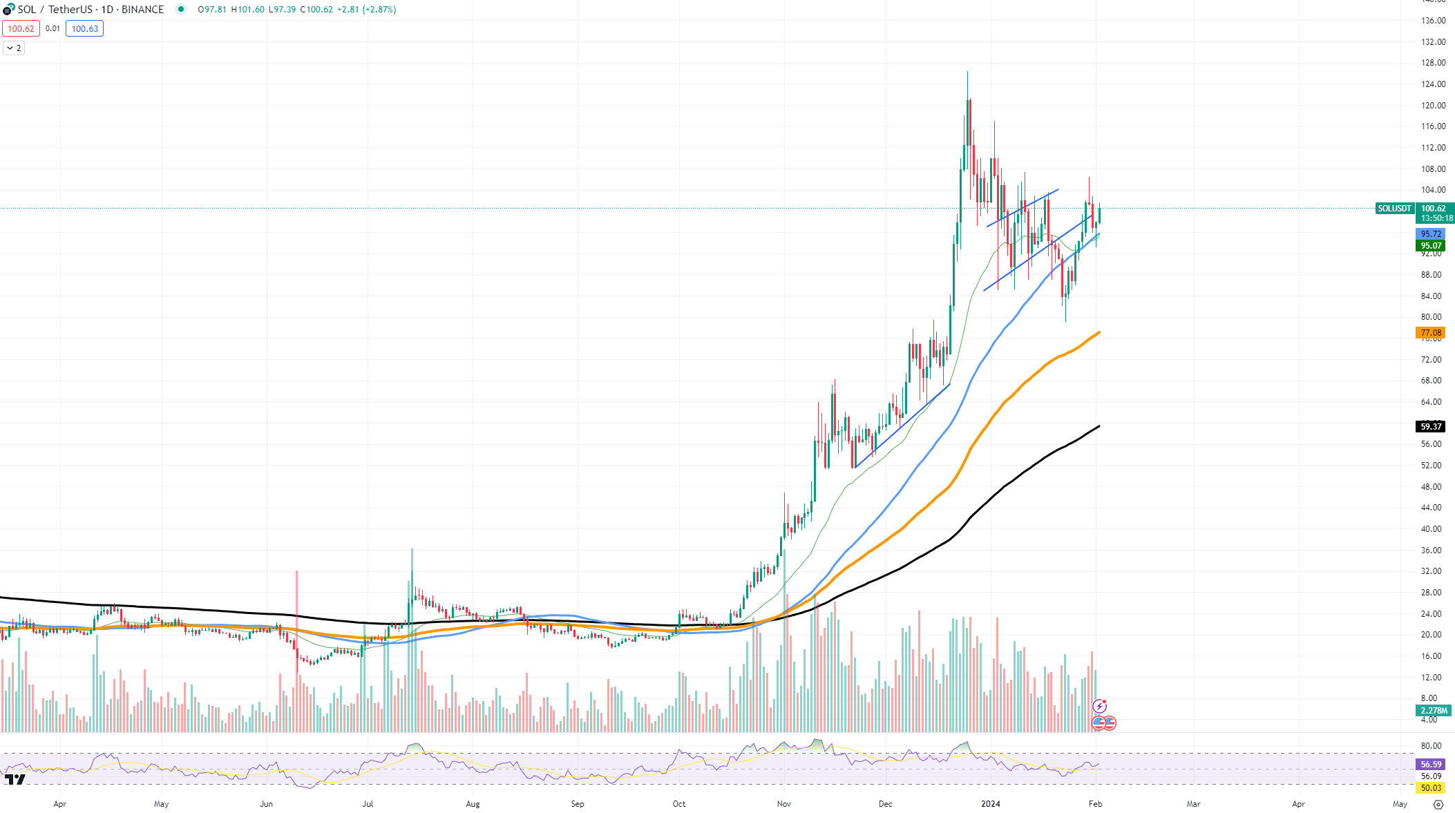This Solana (SOL) Chart Pattern May Cause Some Serious Trouble